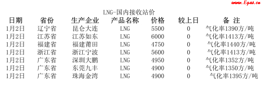 國(guó)內(nèi)<a href=http://m.ujtxz.com/e/tags/?tagname=LNG target=_blank class=infotextkey>LNG</a>接收站.png