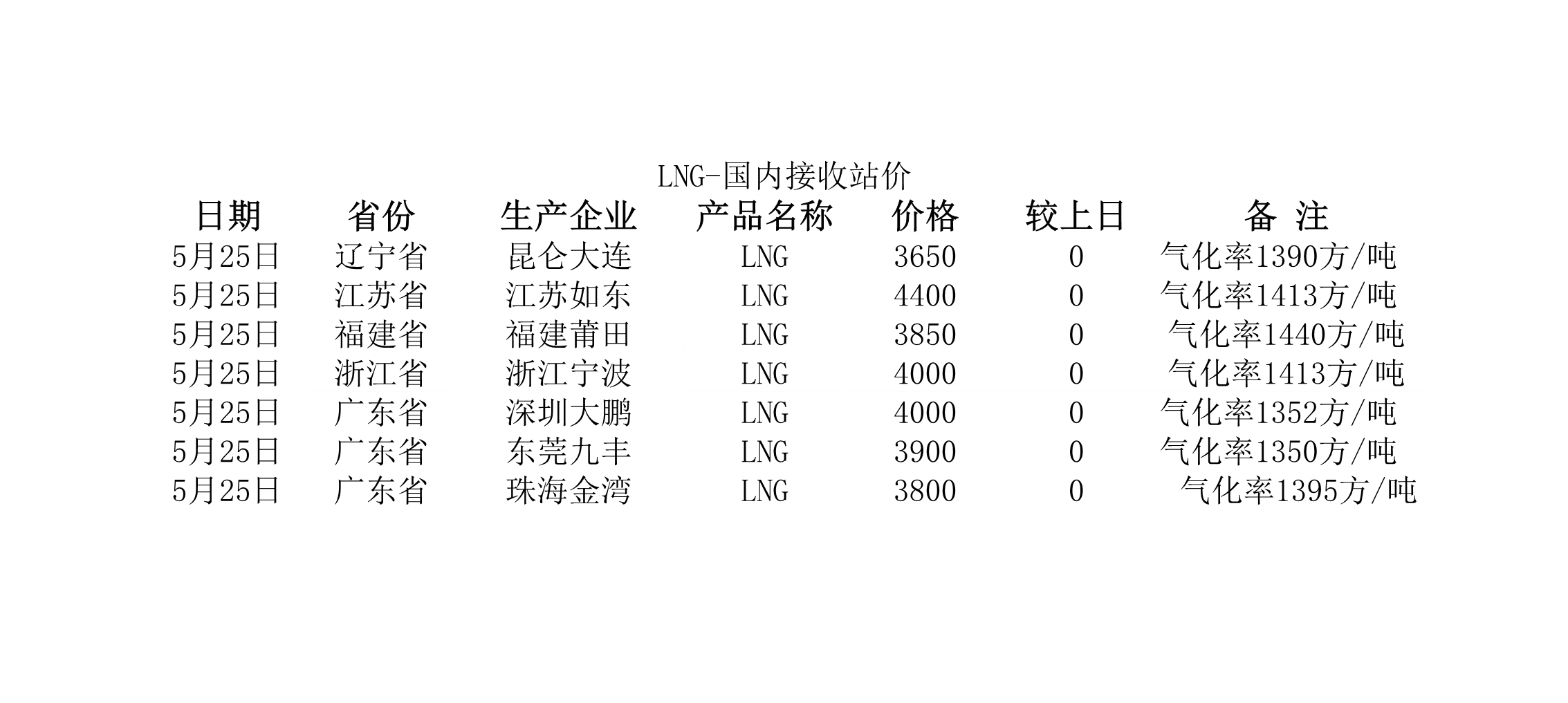 2018年5月25日國內<a href=http://m.ujtxz.com/e/tags/?tagname=LNG target=_blank class=infotextkey>LNG</a>接收站價.jpg