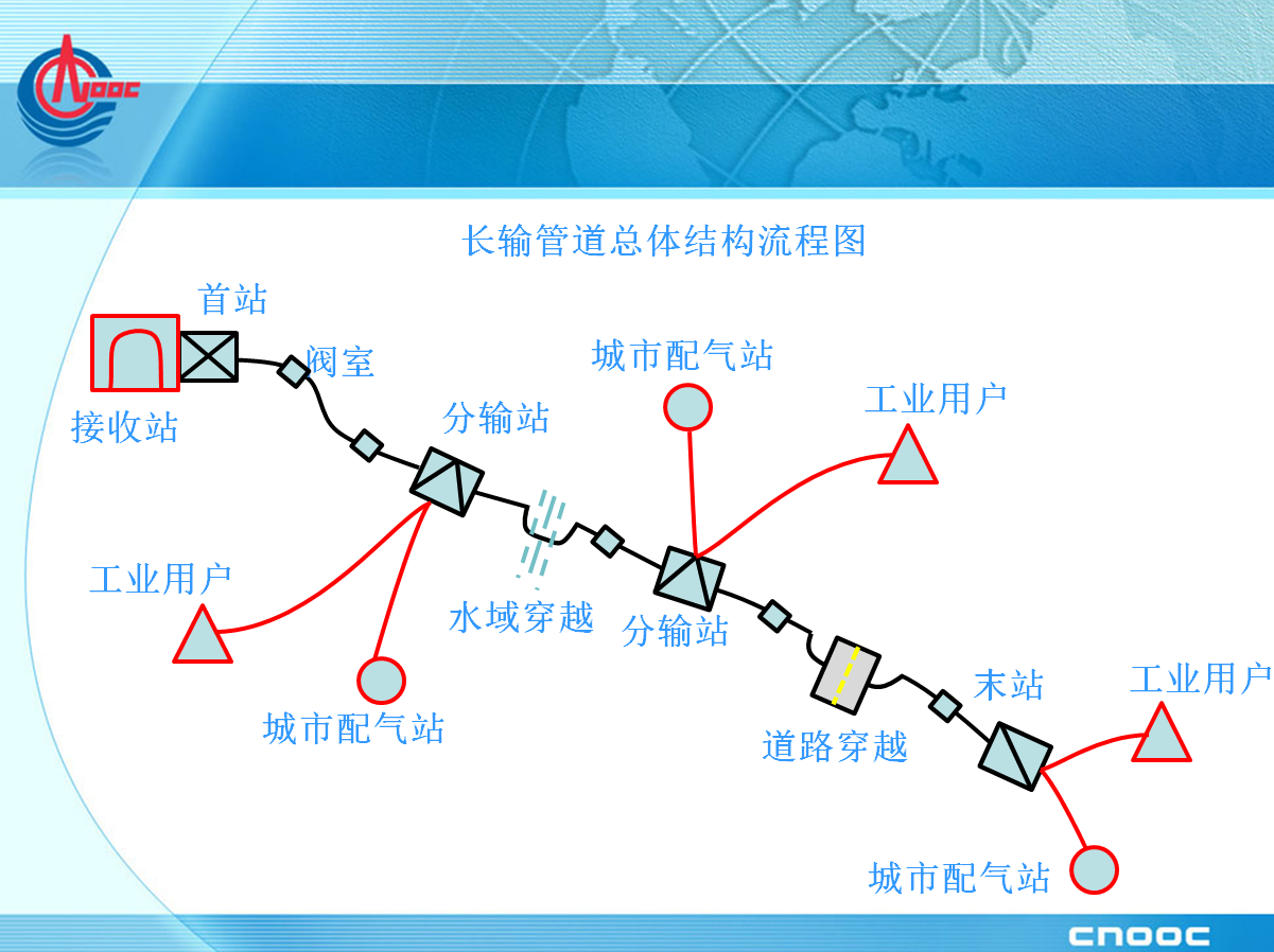 長(zhǎng)距離輸氣管線(xiàn)工藝設(shè)計(jì).png
