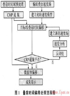 數(shù)據(jù)品質(zhì)對疊前時(shí)間偏移成像的影響