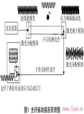 地下管線安全解決方案——光纜振動(dòng)監(jiān)測(cè)預(yù)警系統(tǒng)