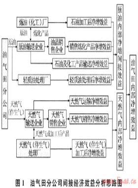 油氣田開發(fā)建設項目財務評價模式