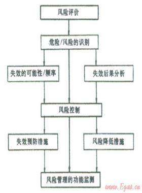 結(jié)合數(shù)字管道技術(shù)、管道完整性管理理念建立管道風(fēng)險管理系統(tǒng)