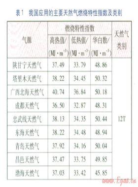 中國燃?xì)饣Q性研究進展