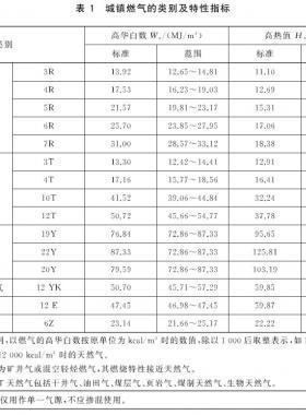 城鎮(zhèn)燃氣種類將擴大增加了液化石油氣混空氣、二甲醚氣、沼氣