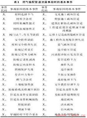 燃?xì)廨斉涔艿佬孤┦鹿暑?lèi)型及其控制措施