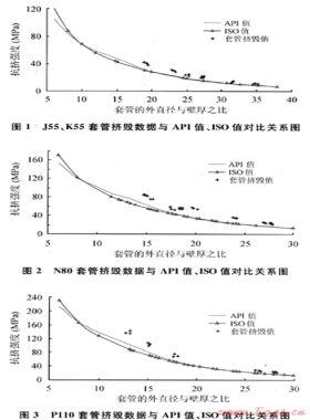對油氣井油管、套管ISO新抗擠模型的研究
