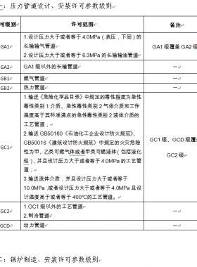 市場監(jiān)管總局關于特種設備行政許可有關事項的公告（【2019】3號）2019第3號特種設備生產單位許可目錄、特種設備檢驗檢測人員資格認定項目、特種設備作業(yè)人員資格認定分類與項目