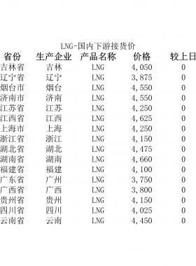 2018年5月25日國內(nèi)下游LNG接貨價(jià)、LNG接收站價(jià)、LNG工廠價(jià)