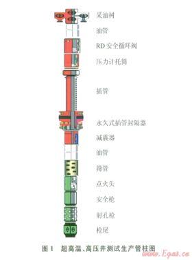 阿姆河右岸高溫、高壓、高含硫氣田DST測試管柱優(yōu)化設計