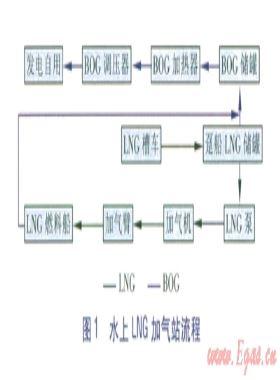 船舶LNG加氣站建設方案及技術(shù)研究