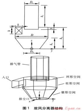 入口截面高寬比對(duì)旋風(fēng)分離器內(nèi)流場的影響
