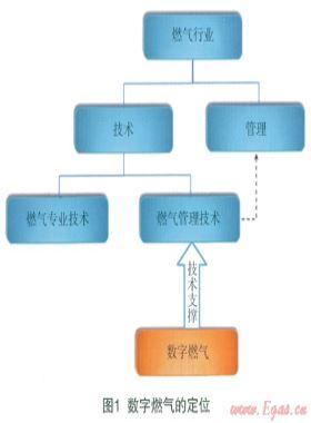 數(shù)字燃?xì)獾母拍?、范疇、理論及核心技術(shù)