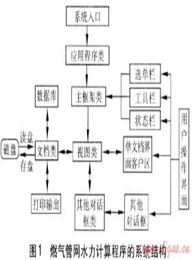 燃氣管網水力計算程序的開發(fā)