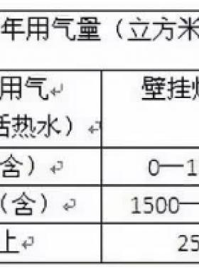北京明起天然氣調(diào)價啦！每立方米上調(diào)3毛5