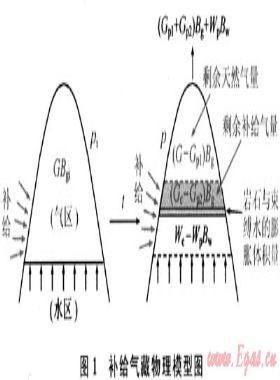 考慮水侵和補給的氣藏物質(zhì)平衡方程的建立及應(yīng)用