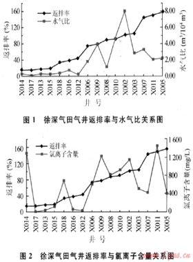 返排率結合水氣比及水性分析識別壓裂后氣井早期出水——以徐深氣田火山巖氣藏為例