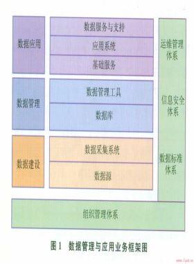 油氣田勘探開發(fā)數據管理與應用技術體系探索