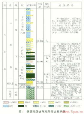 保德地區(qū)煤層氣井產(chǎn)出水化學特征及其控氣作用
