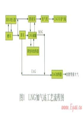淺談LNG汽車(chē)加氣站的建設(shè)與安全管理