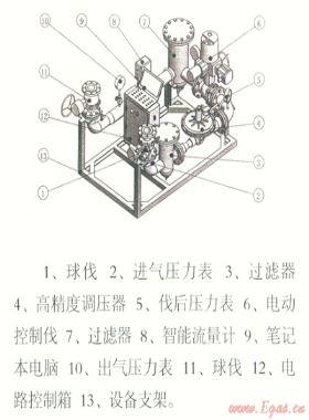 電腦控制天然氣管道、儲氣設施置換和浸灌裝置“置換速度與置換終端狀態(tài)分析”