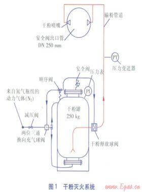 LNG儲罐壓力控制及干粉滅火系統(tǒng)設(shè)計(jì)