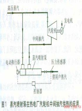 蒸汽噴射泵、噴射式混合加熱器的應用