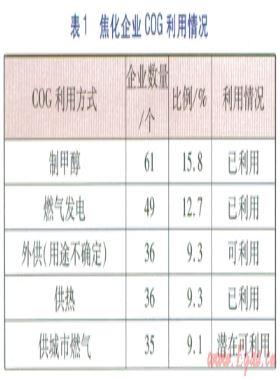 焦爐煤氣制LNG產(chǎn)業(yè)發(fā)展研究