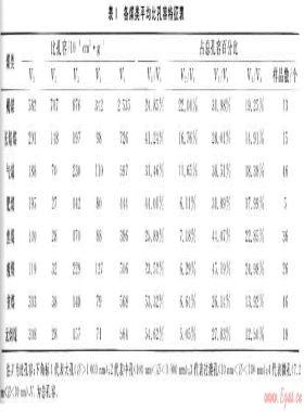 華北地區(qū)各類(lèi)煤儲(chǔ)層孔隙、吸附特征及試井成果分析
