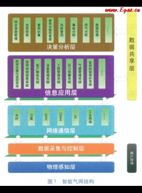 智能氣網架構及現(xiàn)狀分析