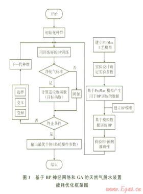 基于BP神經(jīng)網(wǎng)絡和遺傳算法的天然氣脫水裝置能耗優(yōu)化