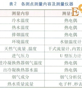 冷凝式燃?xì)鉄崴骼淠龘Q熱器熱負(fù)荷實(shí)測研究