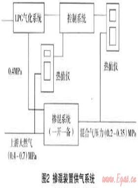 多氣源混供技術(shù)在海口管道燃氣供應中的應用