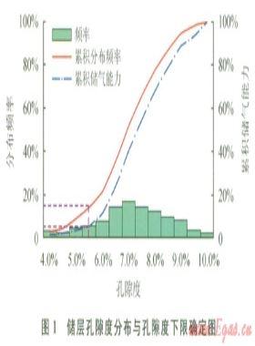 低孔、低滲致密砂巖儲(chǔ)層物性下限值的確定