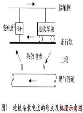 地鐵雜散電流對(duì)鋼質(zhì)埋地燃?xì)夤艿赖母g
