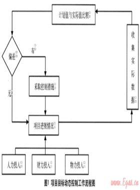項(xiàng)目目標(biāo)動(dòng)態(tài)控制原理在地下燃?xì)夤芫€(xiàn)保護(hù)中的應(yīng)用