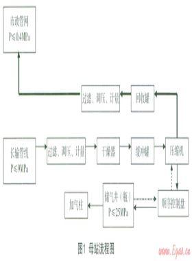 CNG加氣(注)站儲(chǔ)氣井(瓶)天然氣節(jié)能環(huán)?；厥占夹g(shù)